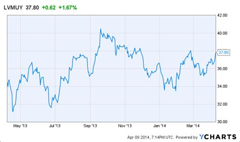 louis vuitton etf|lvmuy stock price.